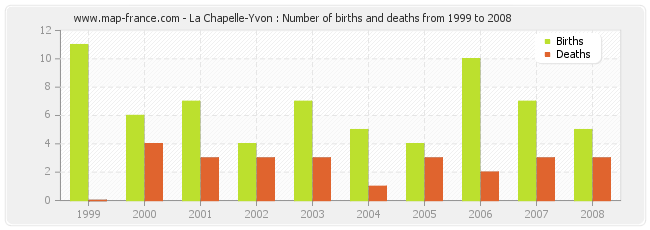 La Chapelle-Yvon : Number of births and deaths from 1999 to 2008